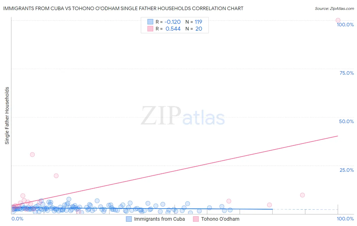 Immigrants from Cuba vs Tohono O'odham Single Father Households