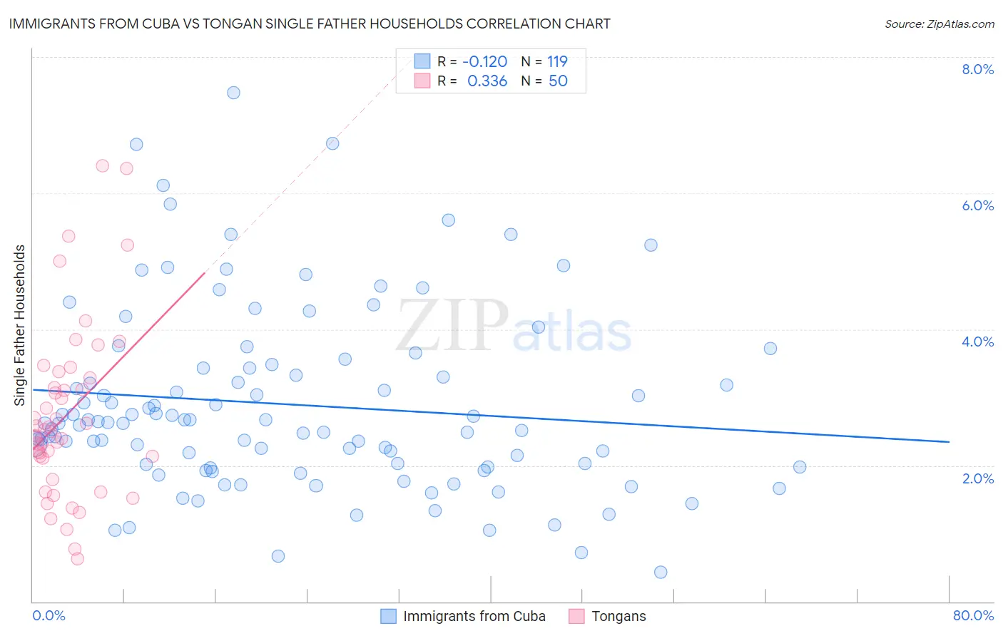 Immigrants from Cuba vs Tongan Single Father Households