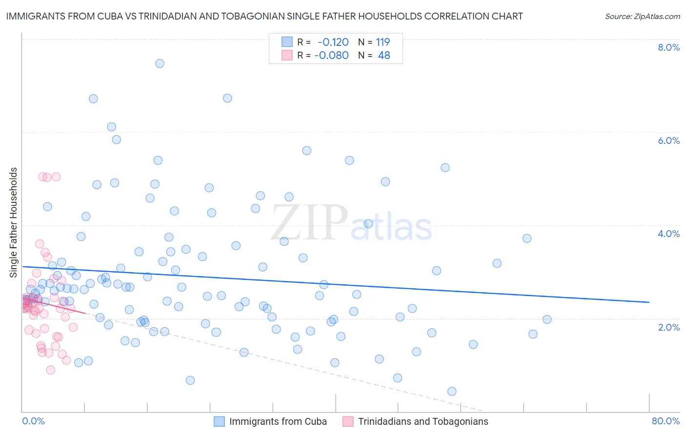 Immigrants from Cuba vs Trinidadian and Tobagonian Single Father Households