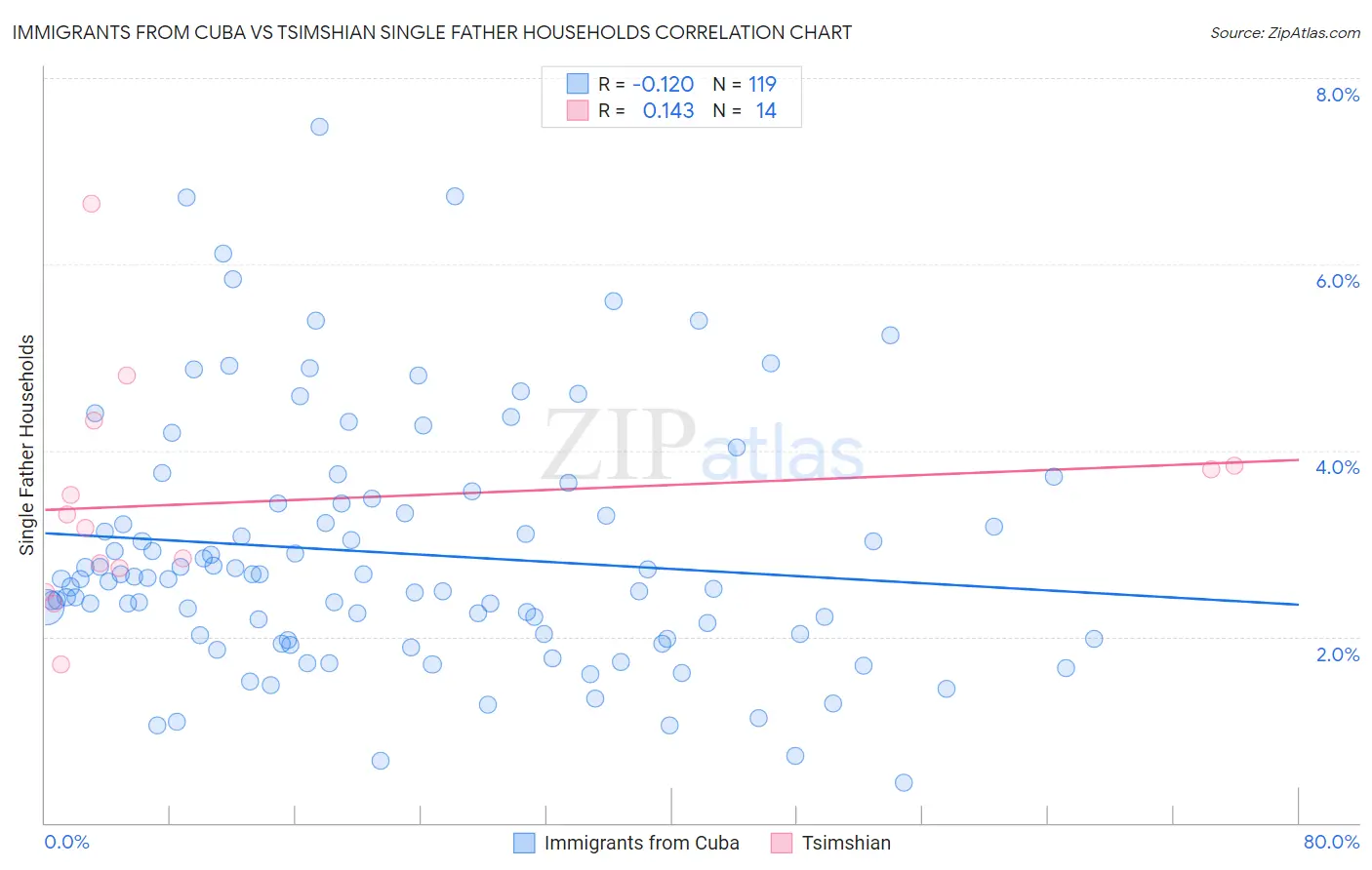 Immigrants from Cuba vs Tsimshian Single Father Households