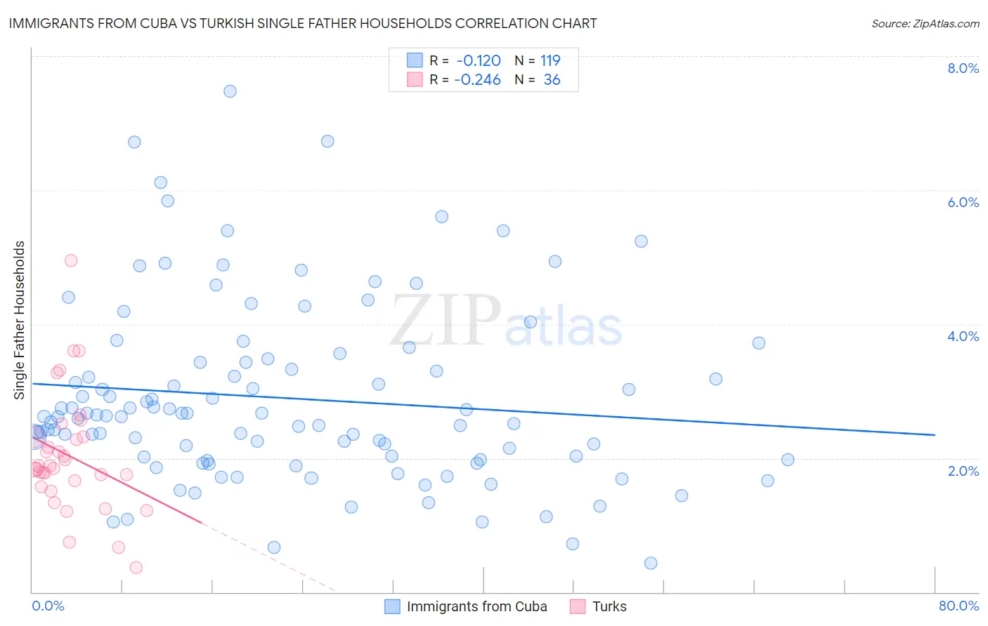 Immigrants from Cuba vs Turkish Single Father Households