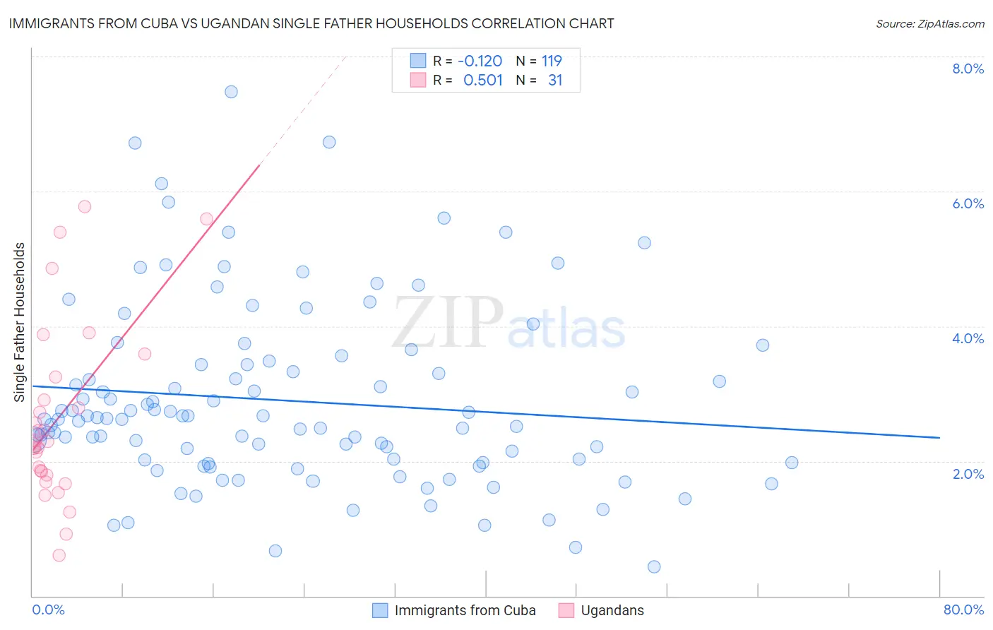 Immigrants from Cuba vs Ugandan Single Father Households