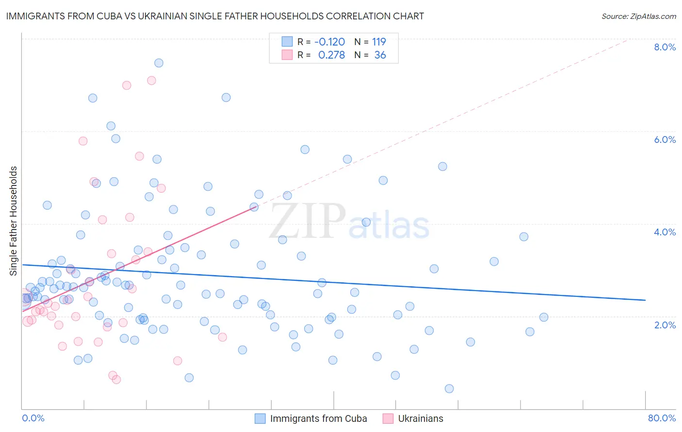 Immigrants from Cuba vs Ukrainian Single Father Households