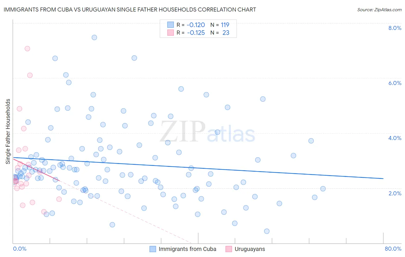 Immigrants from Cuba vs Uruguayan Single Father Households