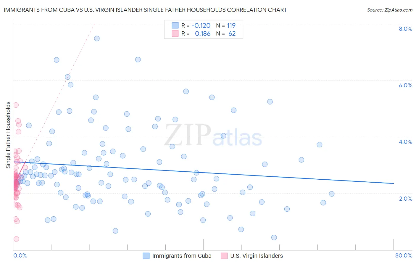 Immigrants from Cuba vs U.S. Virgin Islander Single Father Households