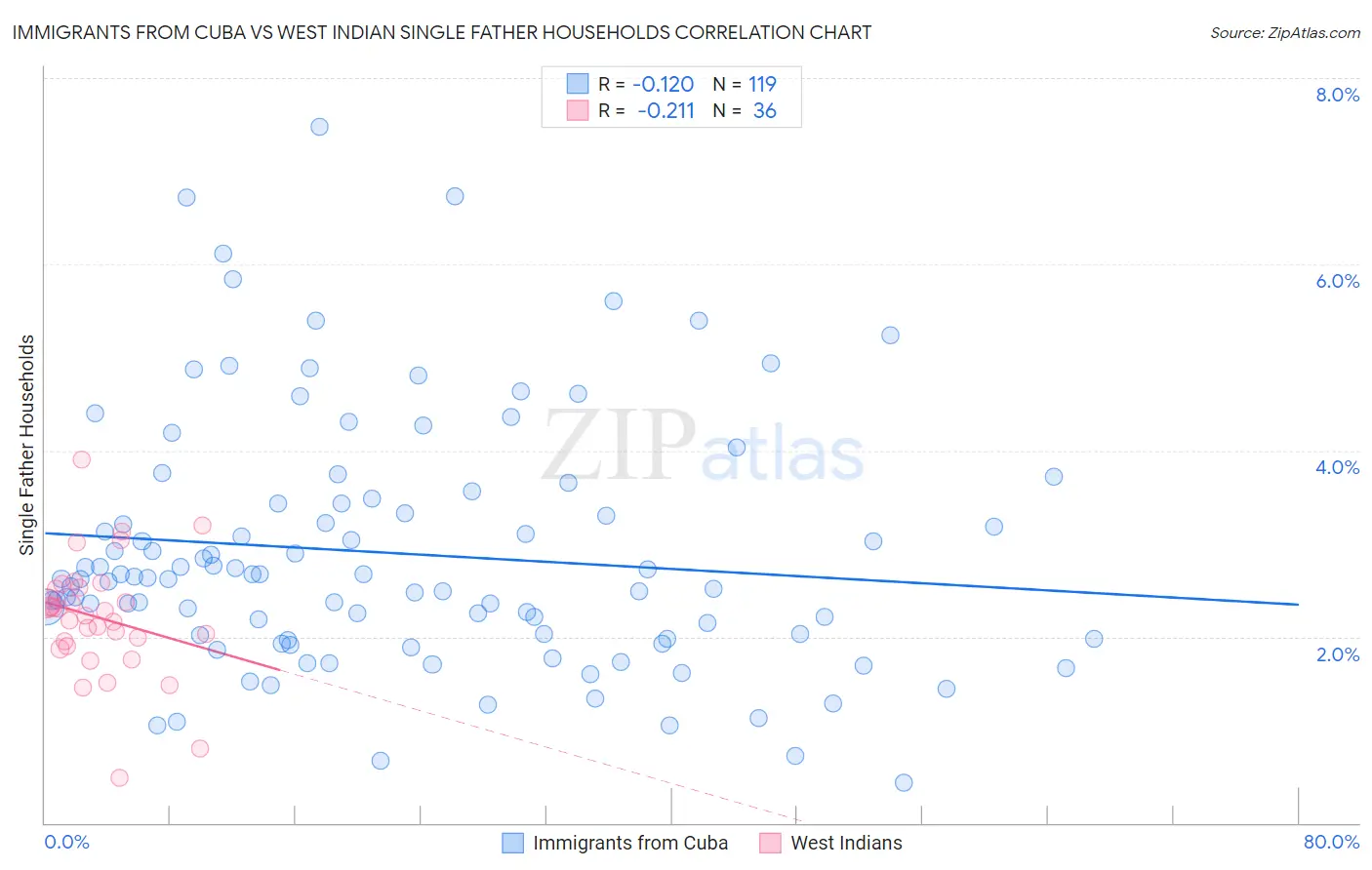 Immigrants from Cuba vs West Indian Single Father Households