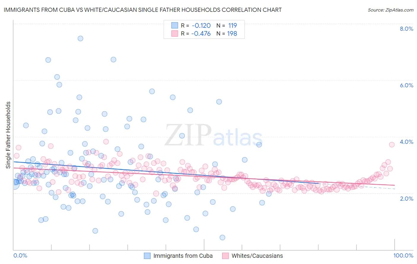 Immigrants from Cuba vs White/Caucasian Single Father Households