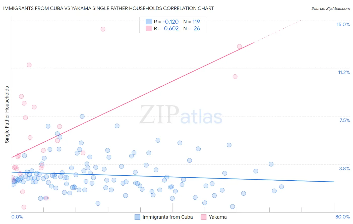 Immigrants from Cuba vs Yakama Single Father Households