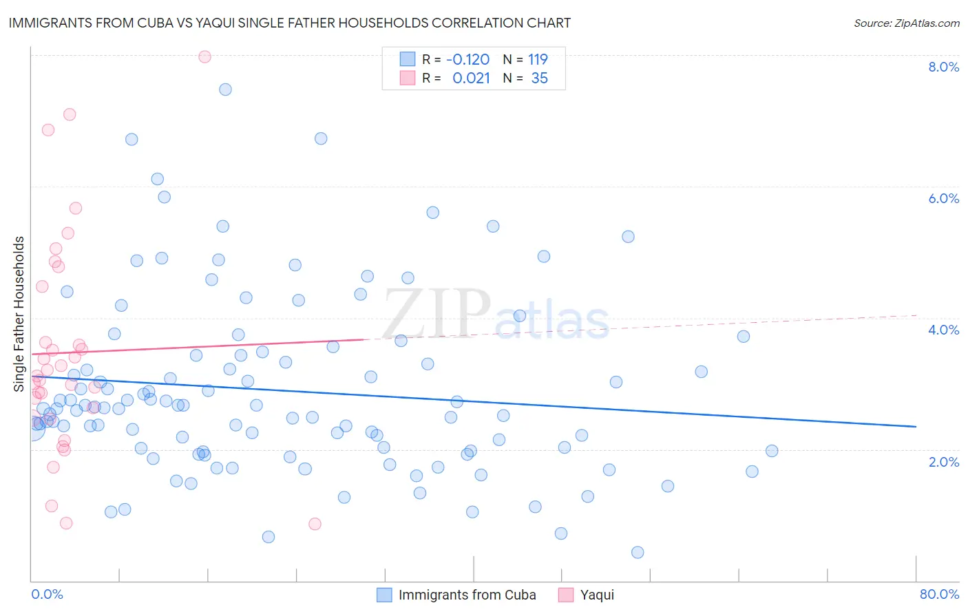 Immigrants from Cuba vs Yaqui Single Father Households