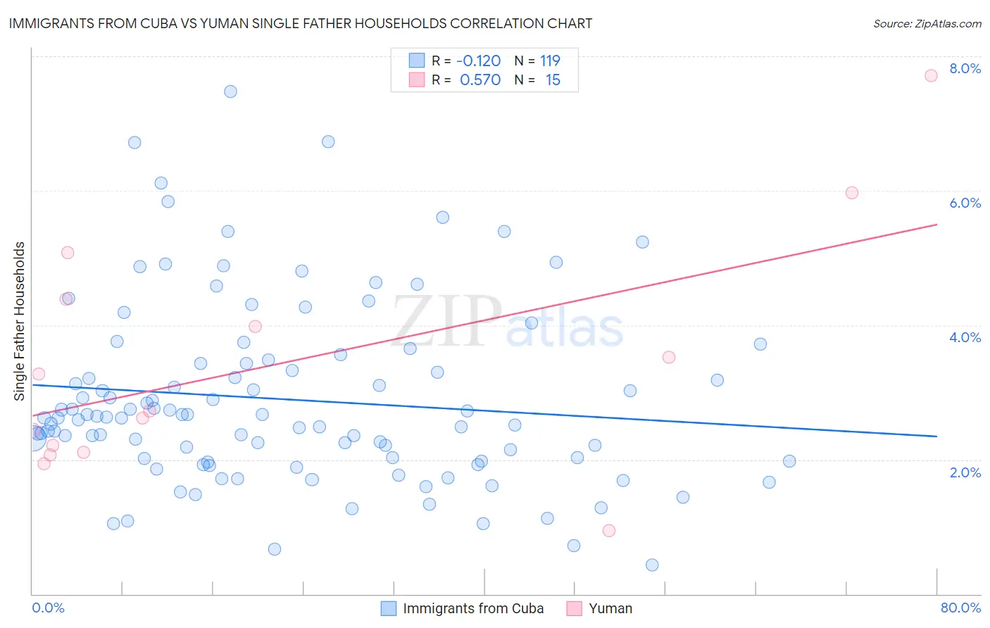 Immigrants from Cuba vs Yuman Single Father Households