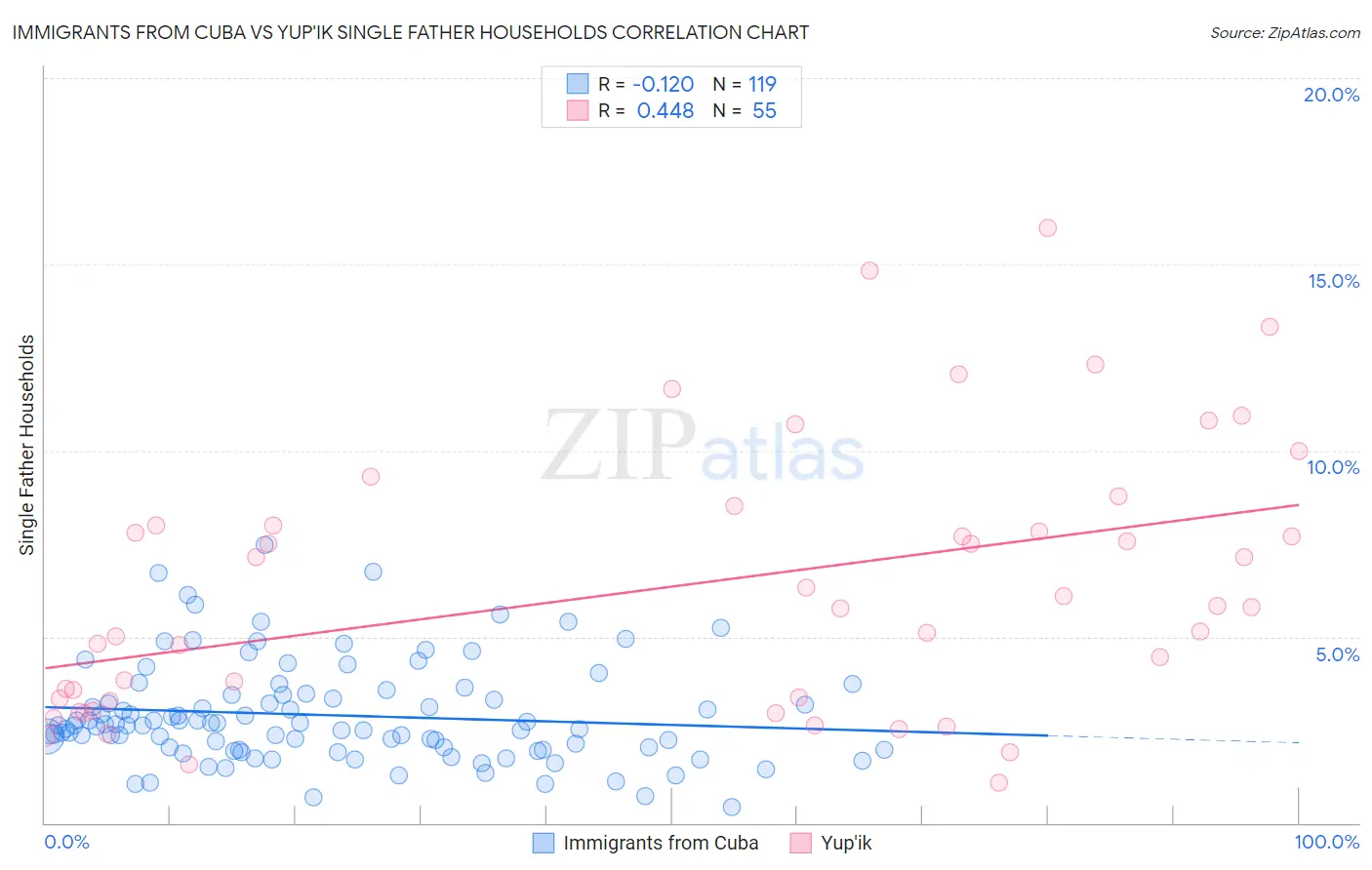 Immigrants from Cuba vs Yup'ik Single Father Households