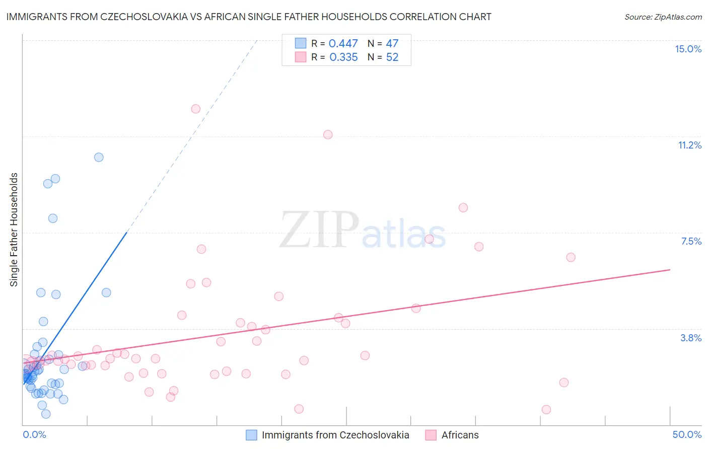 Immigrants from Czechoslovakia vs African Single Father Households