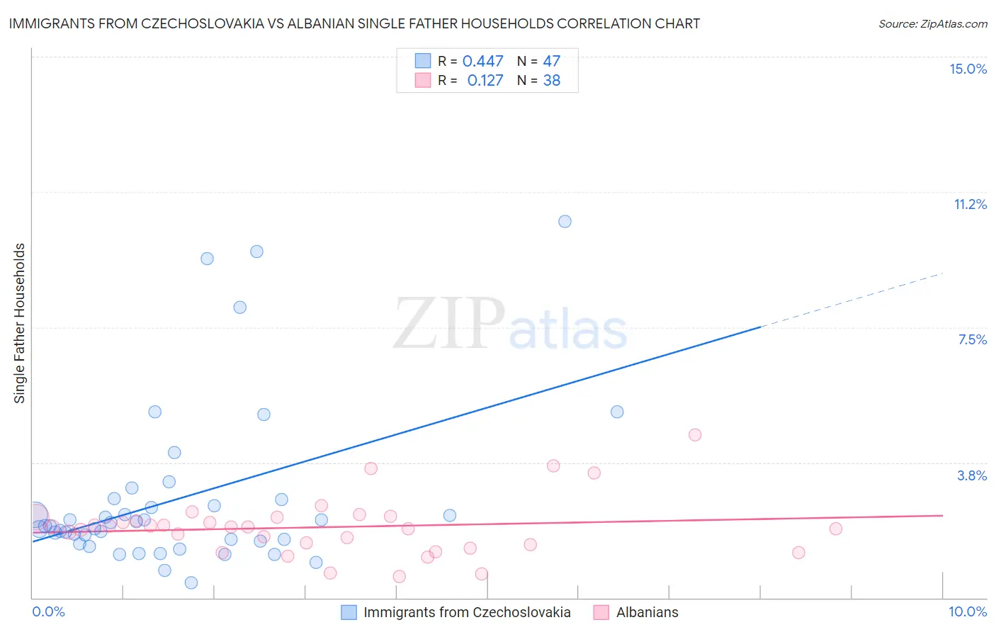 Immigrants from Czechoslovakia vs Albanian Single Father Households