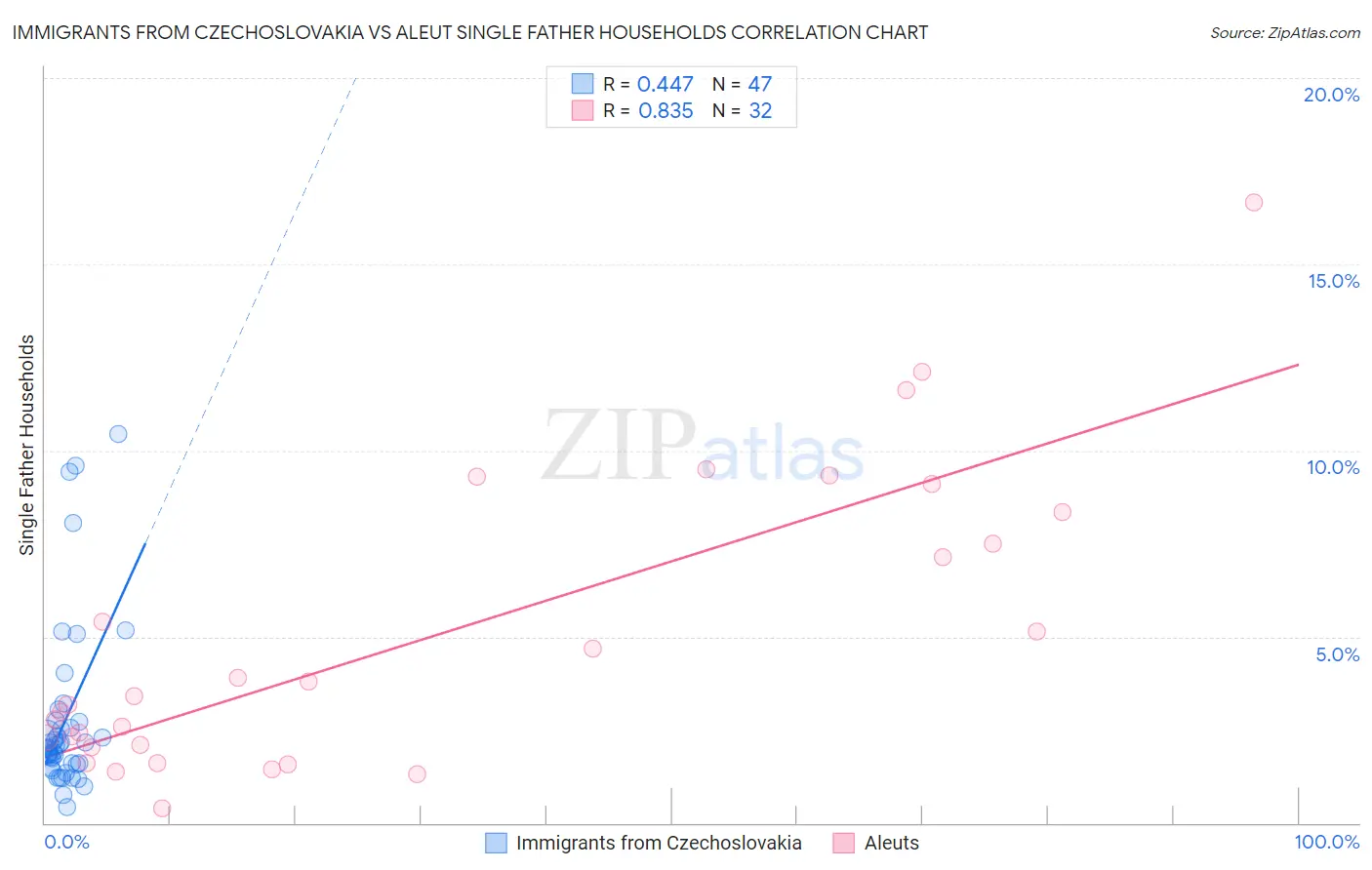 Immigrants from Czechoslovakia vs Aleut Single Father Households