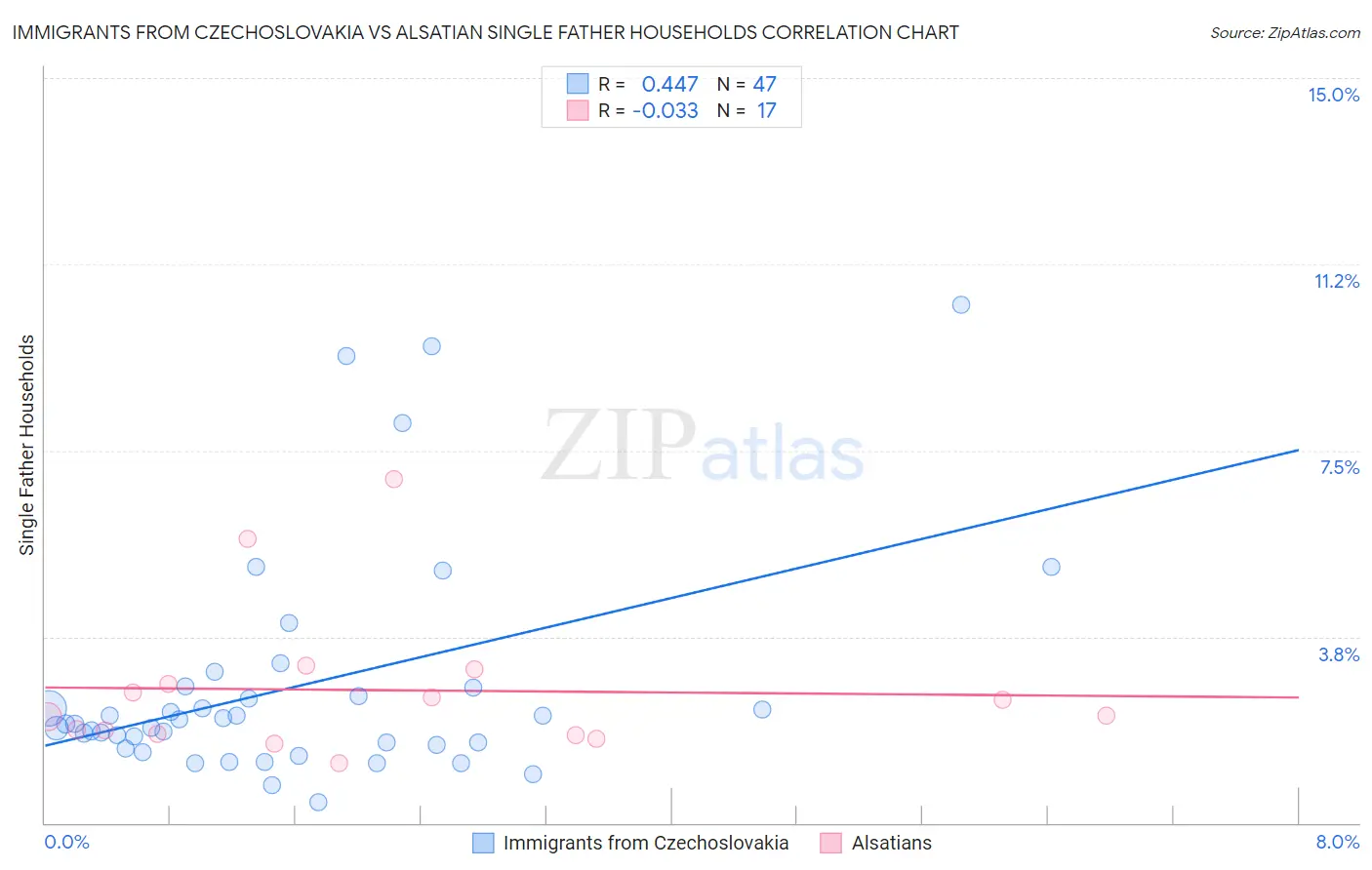 Immigrants from Czechoslovakia vs Alsatian Single Father Households