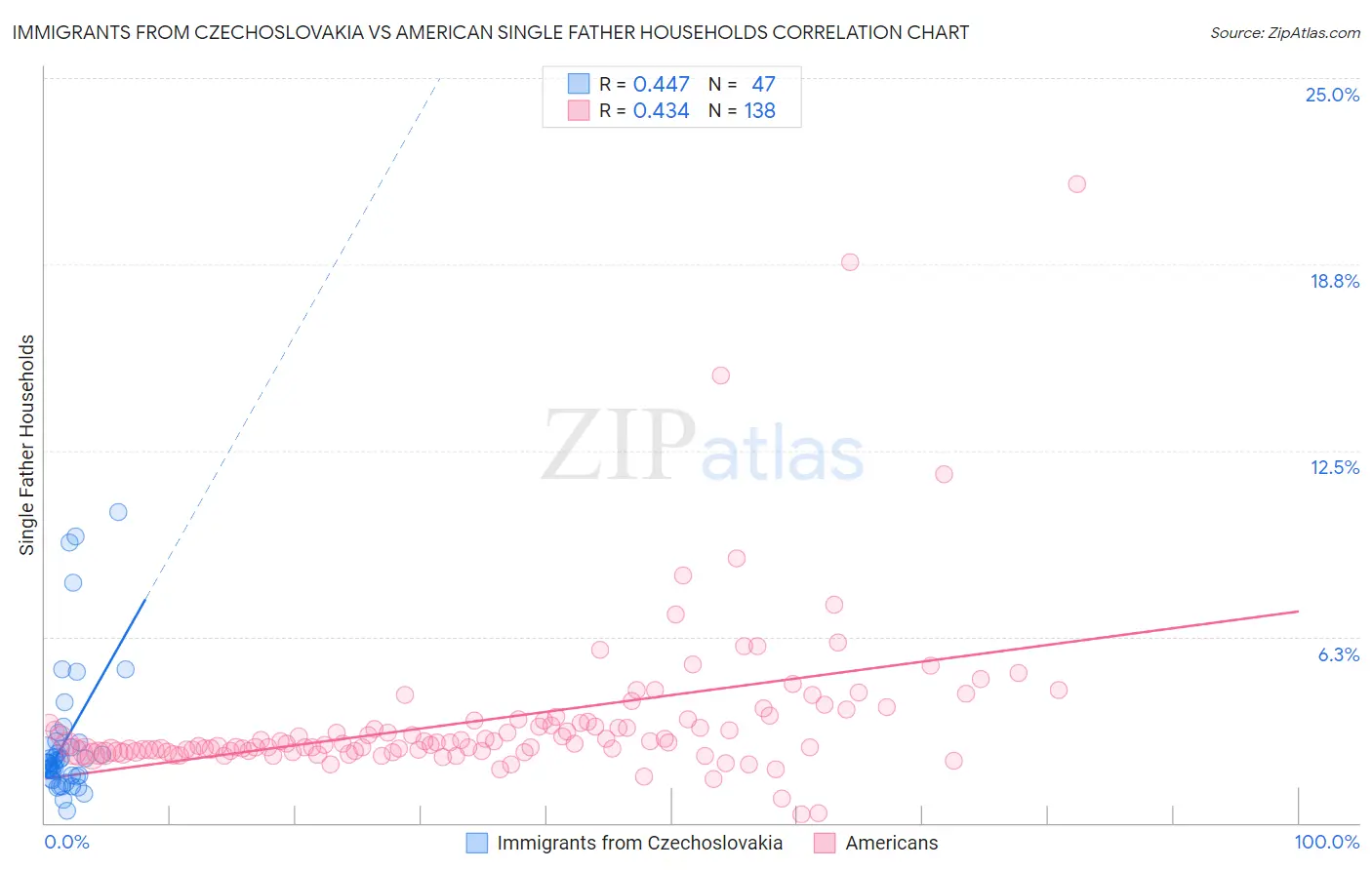 Immigrants from Czechoslovakia vs American Single Father Households