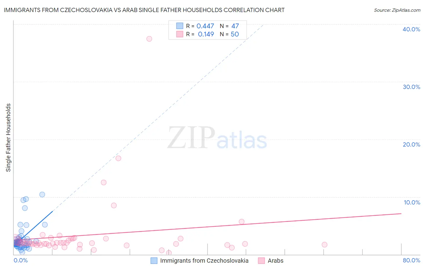 Immigrants from Czechoslovakia vs Arab Single Father Households