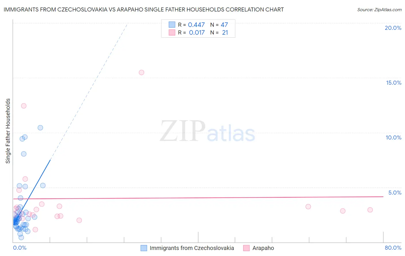 Immigrants from Czechoslovakia vs Arapaho Single Father Households