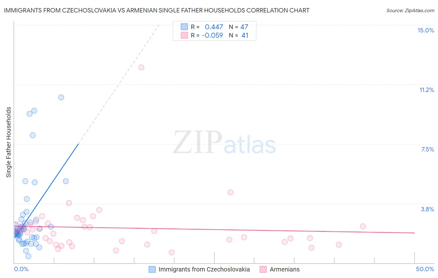 Immigrants from Czechoslovakia vs Armenian Single Father Households