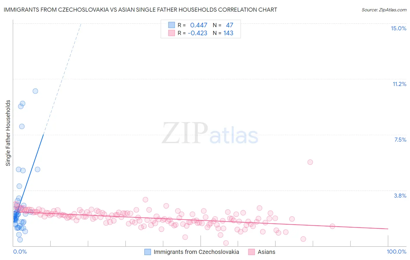 Immigrants from Czechoslovakia vs Asian Single Father Households