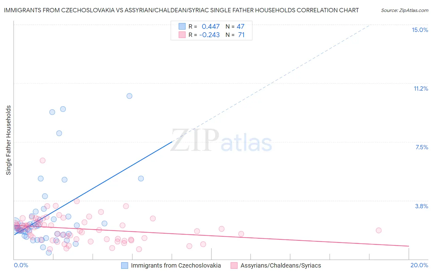Immigrants from Czechoslovakia vs Assyrian/Chaldean/Syriac Single Father Households
