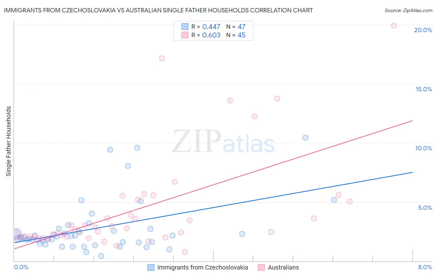 Immigrants from Czechoslovakia vs Australian Single Father Households