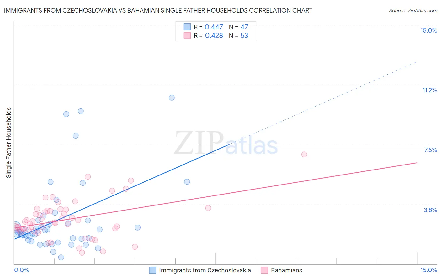 Immigrants from Czechoslovakia vs Bahamian Single Father Households