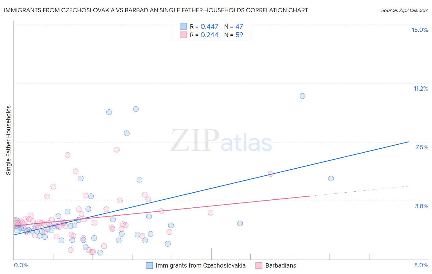 Immigrants from Czechoslovakia vs Barbadian Single Father Households