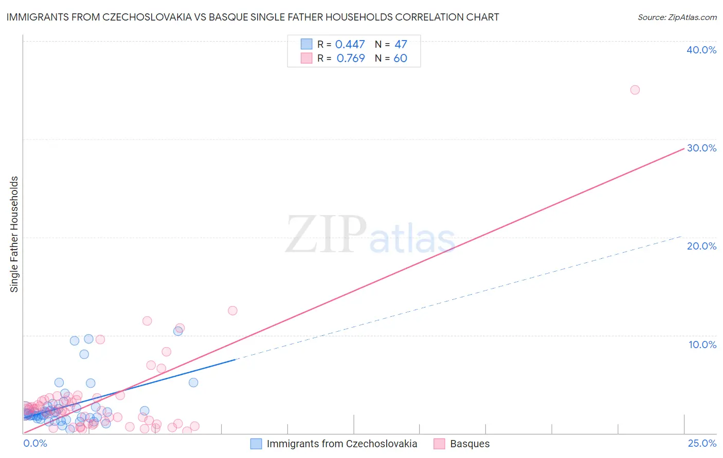 Immigrants from Czechoslovakia vs Basque Single Father Households