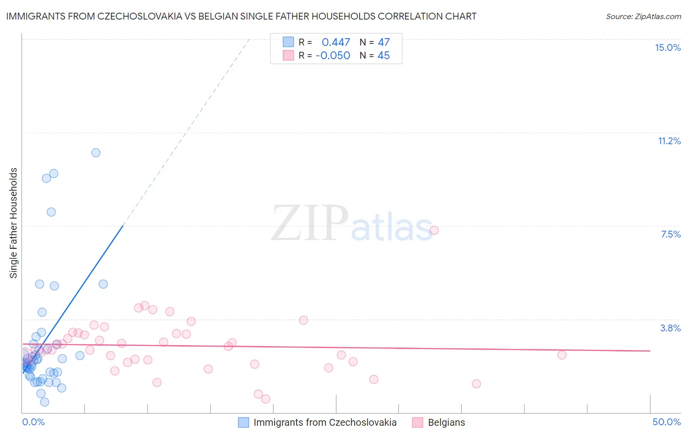 Immigrants from Czechoslovakia vs Belgian Single Father Households