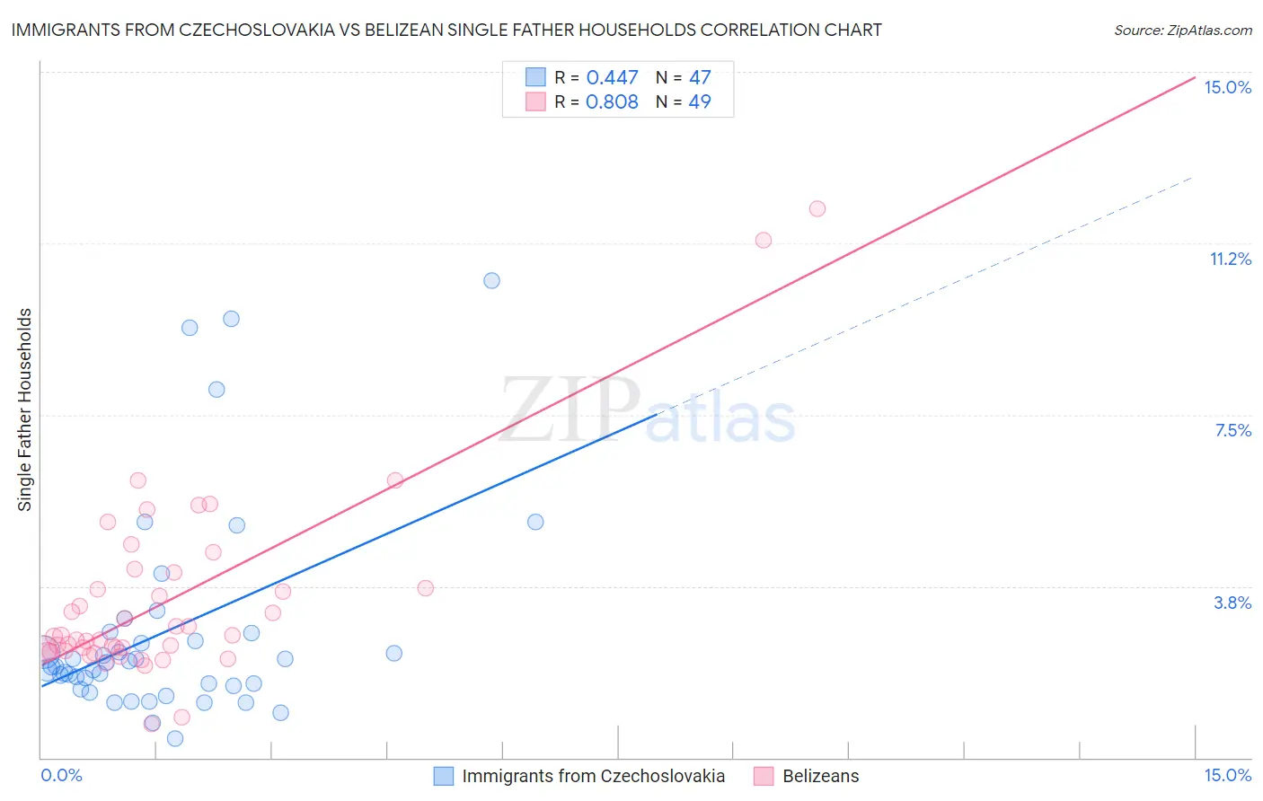 Immigrants from Czechoslovakia vs Belizean Single Father Households