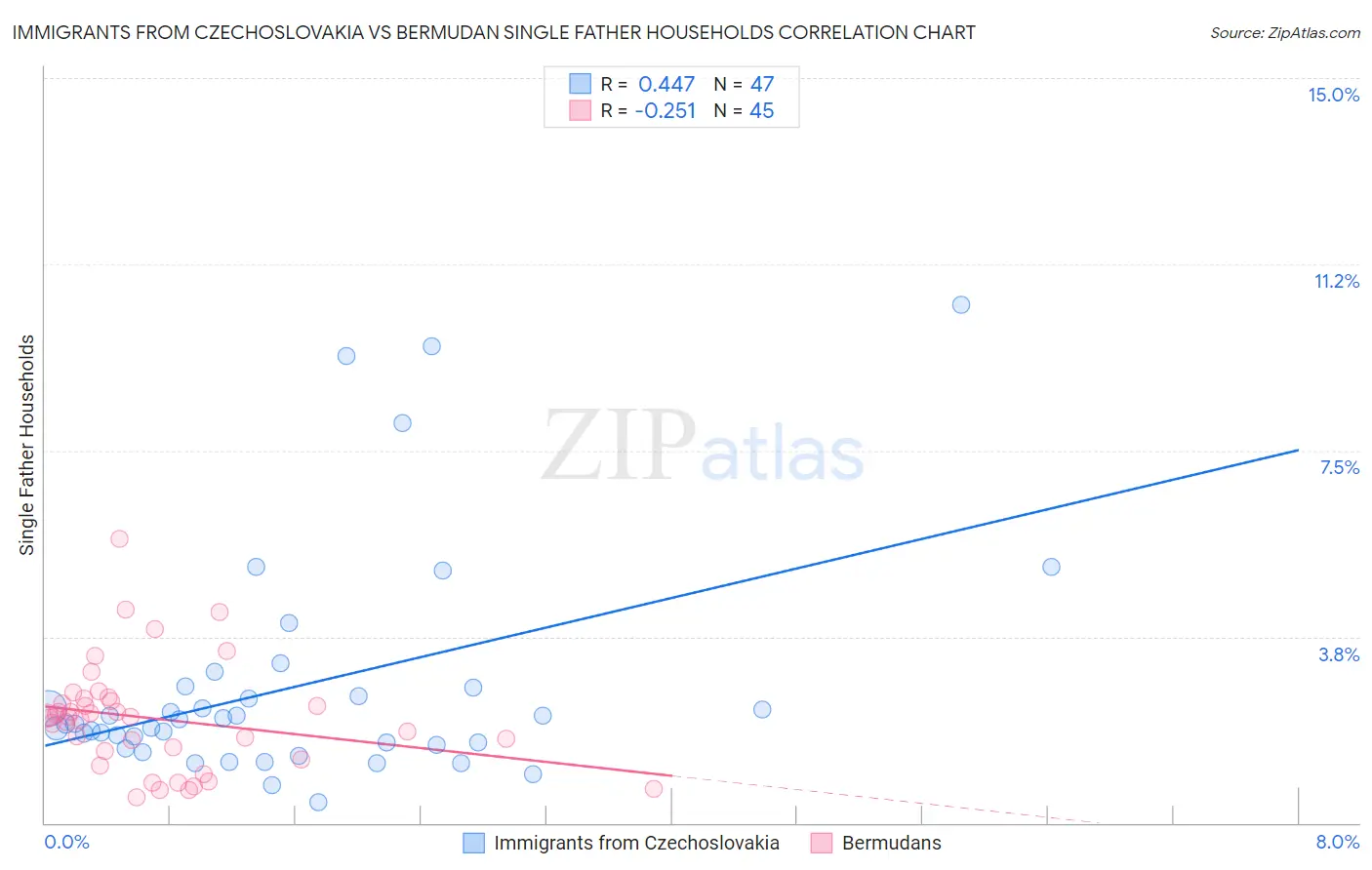 Immigrants from Czechoslovakia vs Bermudan Single Father Households
