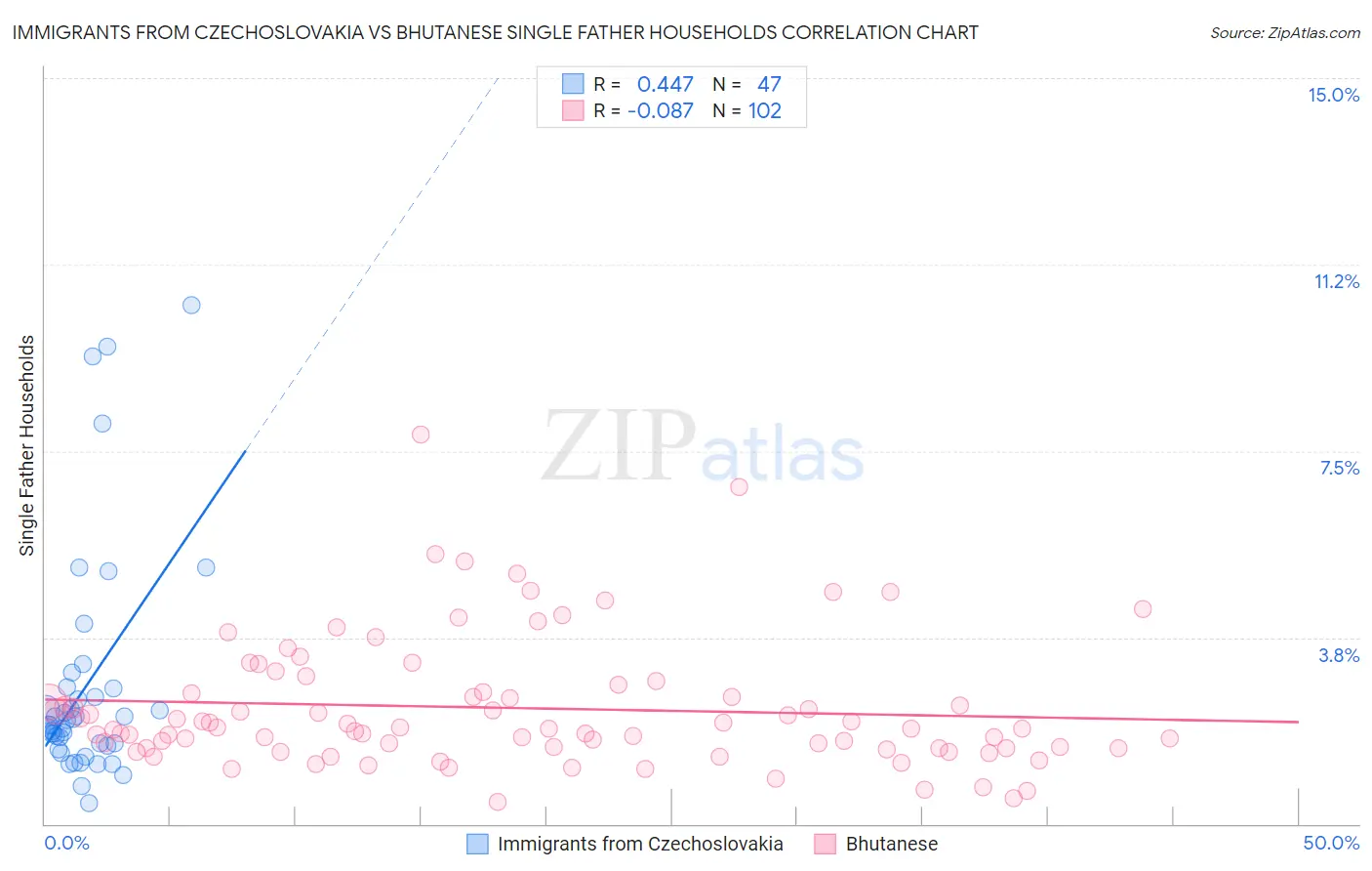 Immigrants from Czechoslovakia vs Bhutanese Single Father Households