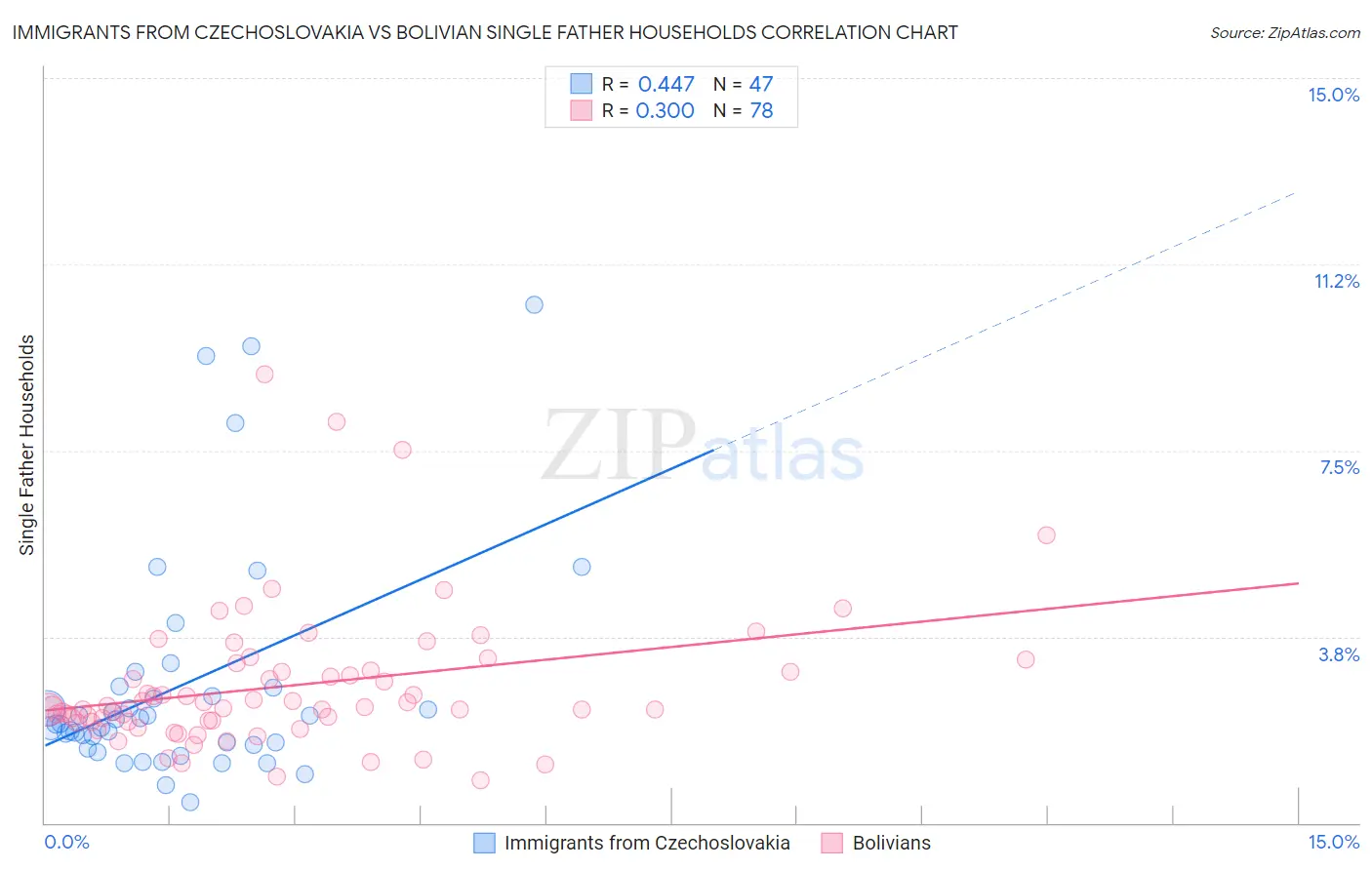 Immigrants from Czechoslovakia vs Bolivian Single Father Households