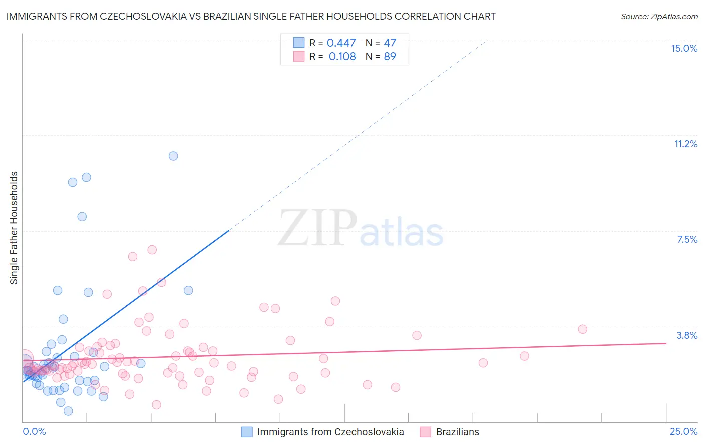 Immigrants from Czechoslovakia vs Brazilian Single Father Households