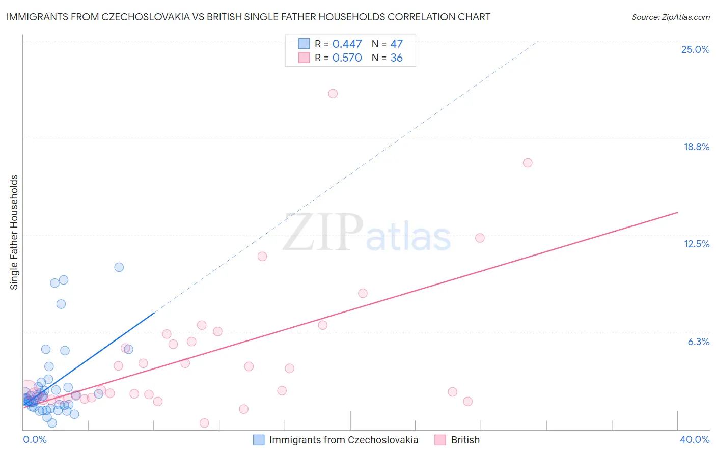 Immigrants from Czechoslovakia vs British Single Father Households