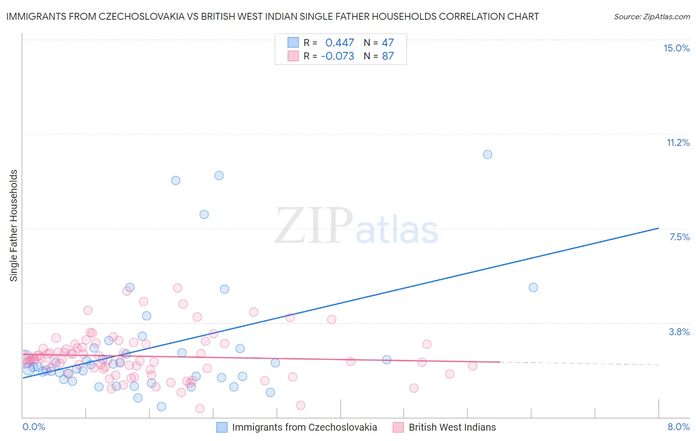 Immigrants from Czechoslovakia vs British West Indian Single Father Households