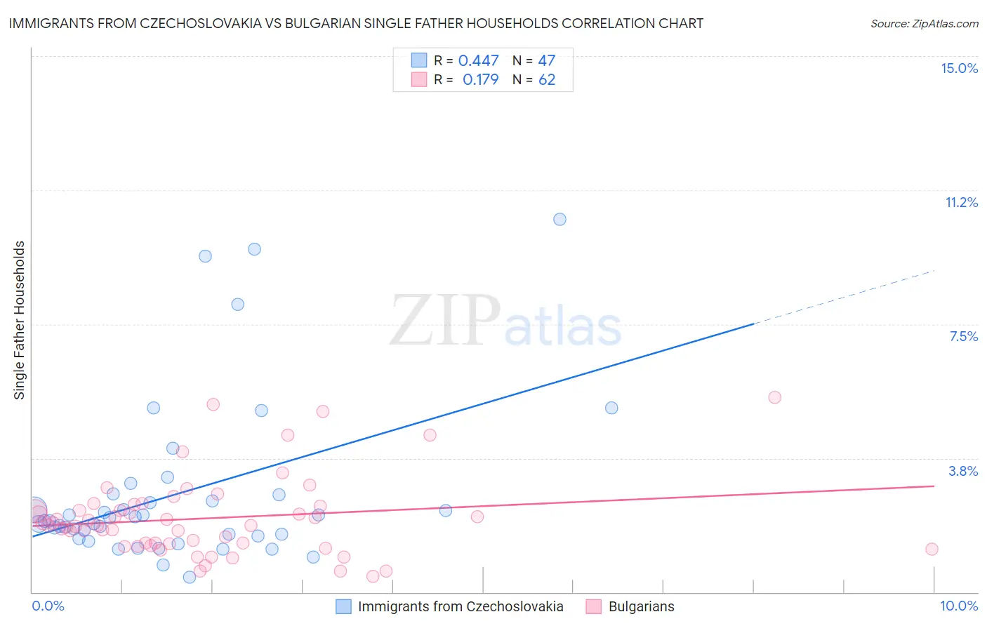 Immigrants from Czechoslovakia vs Bulgarian Single Father Households