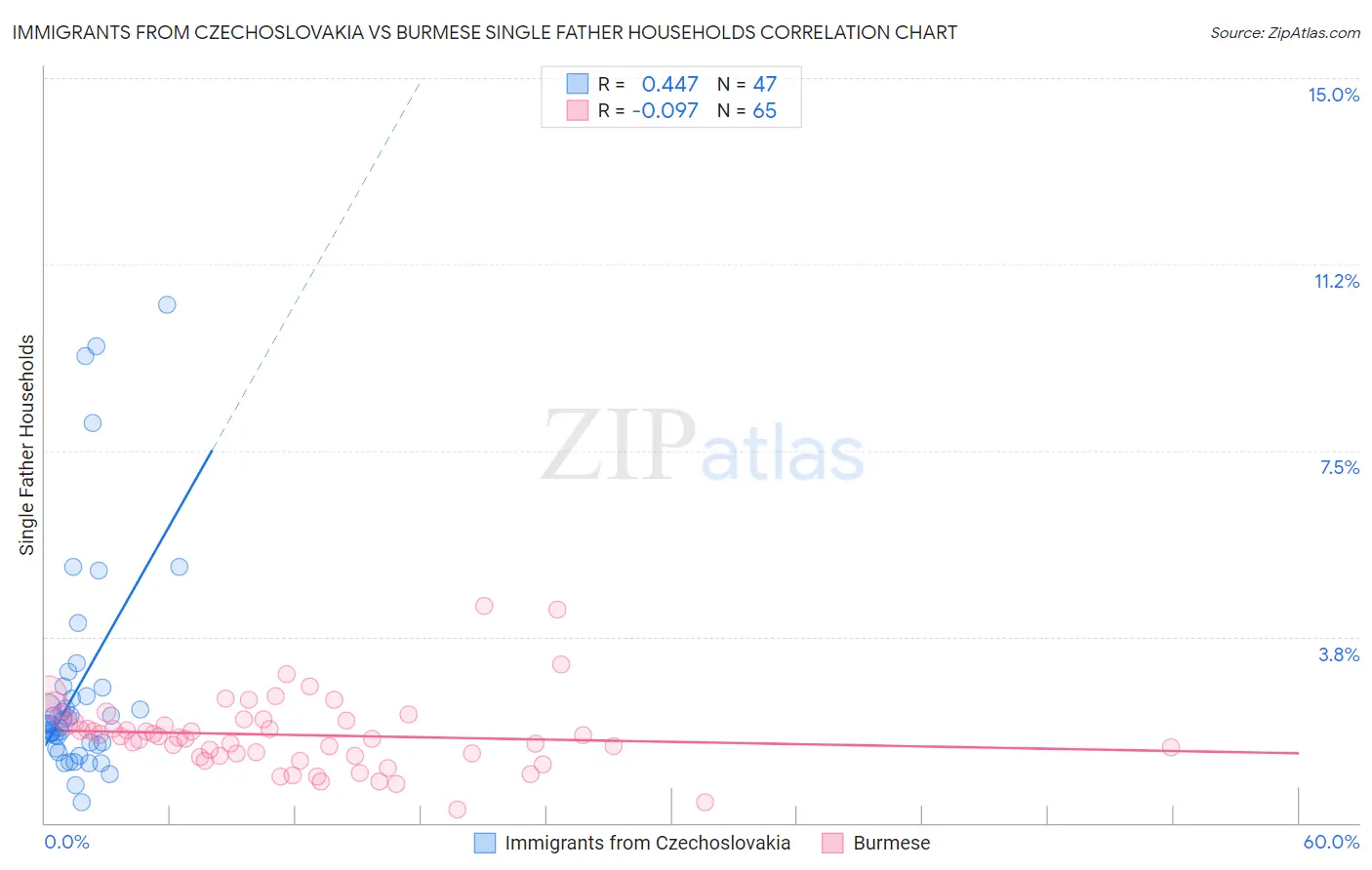 Immigrants from Czechoslovakia vs Burmese Single Father Households