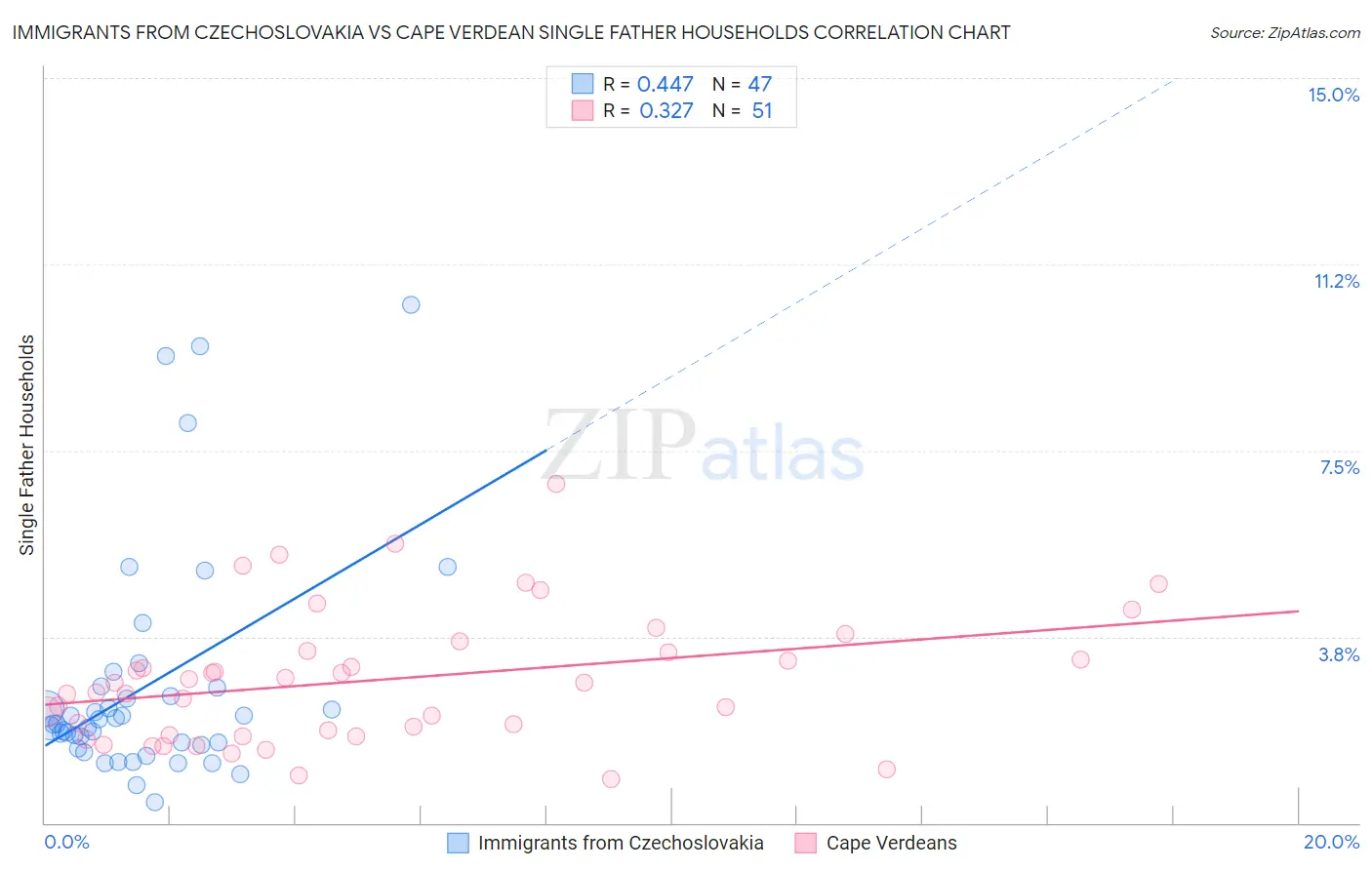 Immigrants from Czechoslovakia vs Cape Verdean Single Father Households