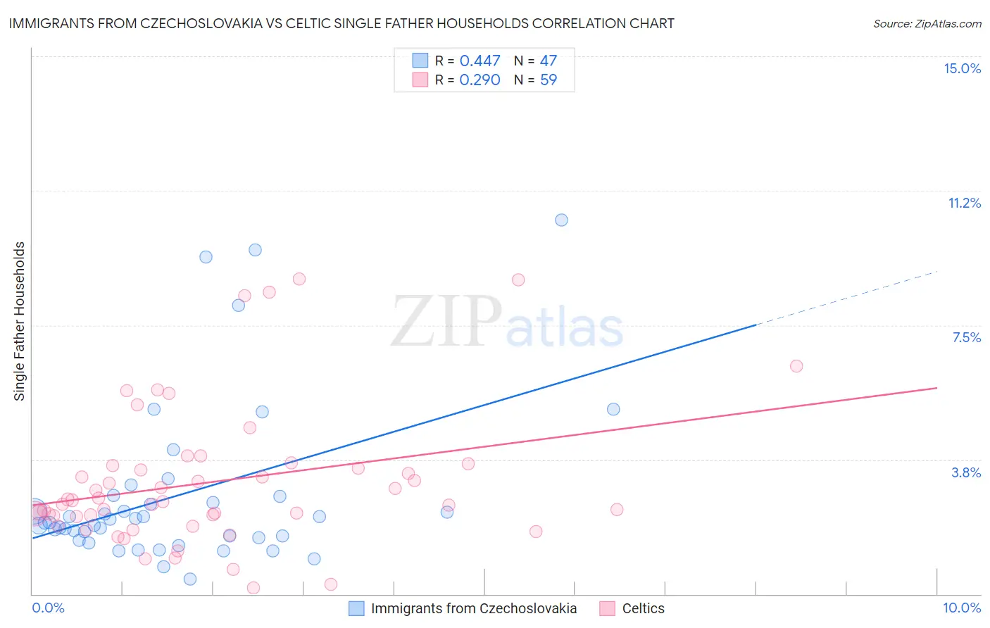 Immigrants from Czechoslovakia vs Celtic Single Father Households