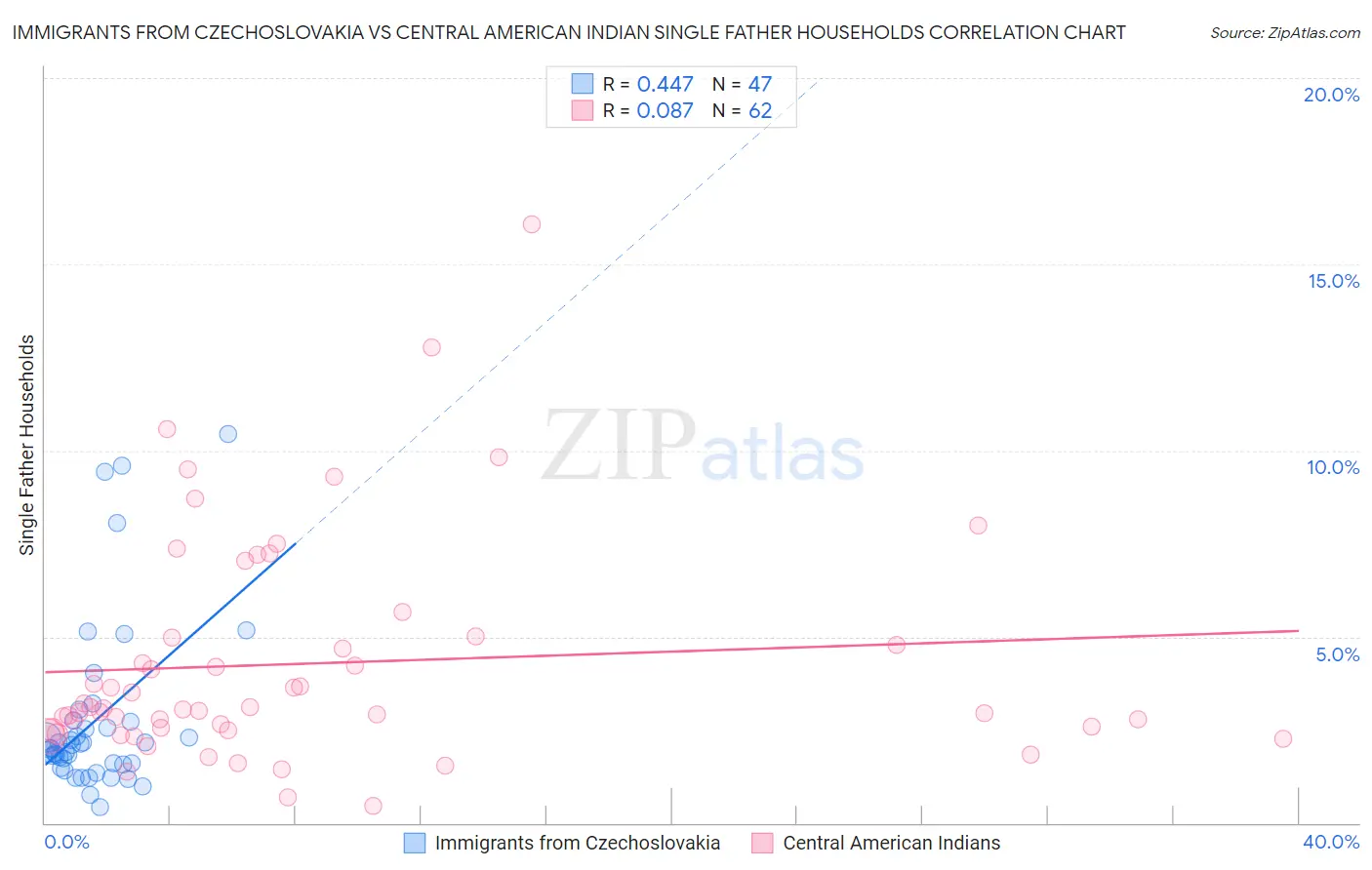 Immigrants from Czechoslovakia vs Central American Indian Single Father Households