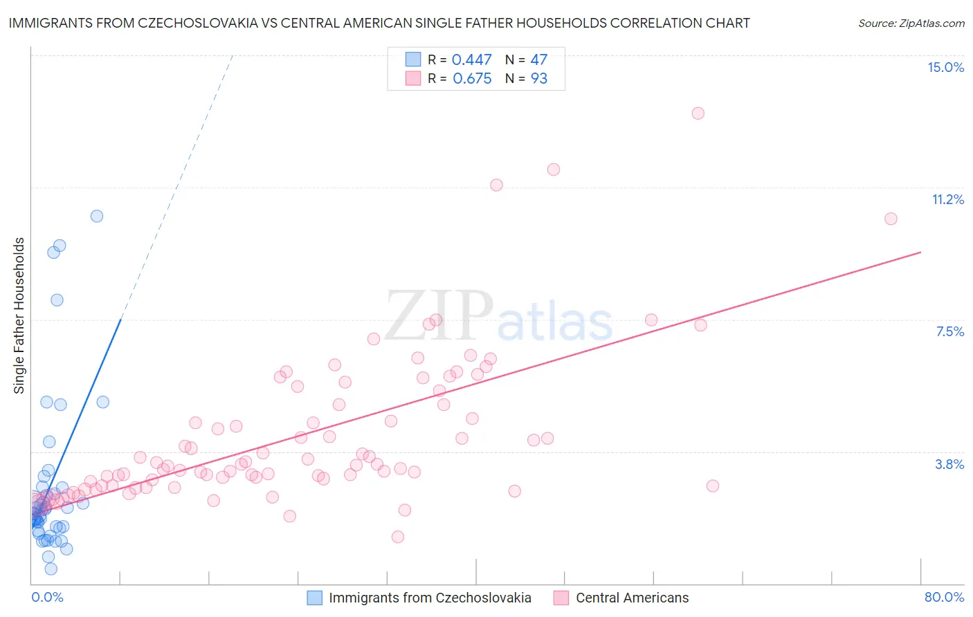 Immigrants from Czechoslovakia vs Central American Single Father Households