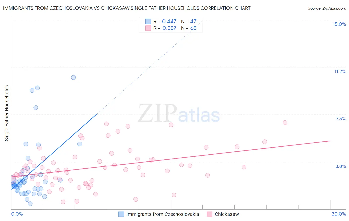 Immigrants from Czechoslovakia vs Chickasaw Single Father Households