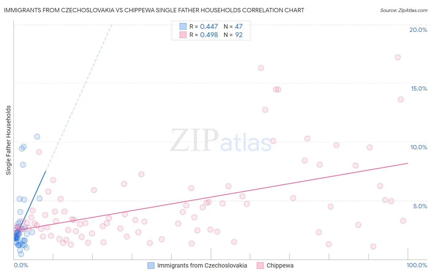 Immigrants from Czechoslovakia vs Chippewa Single Father Households