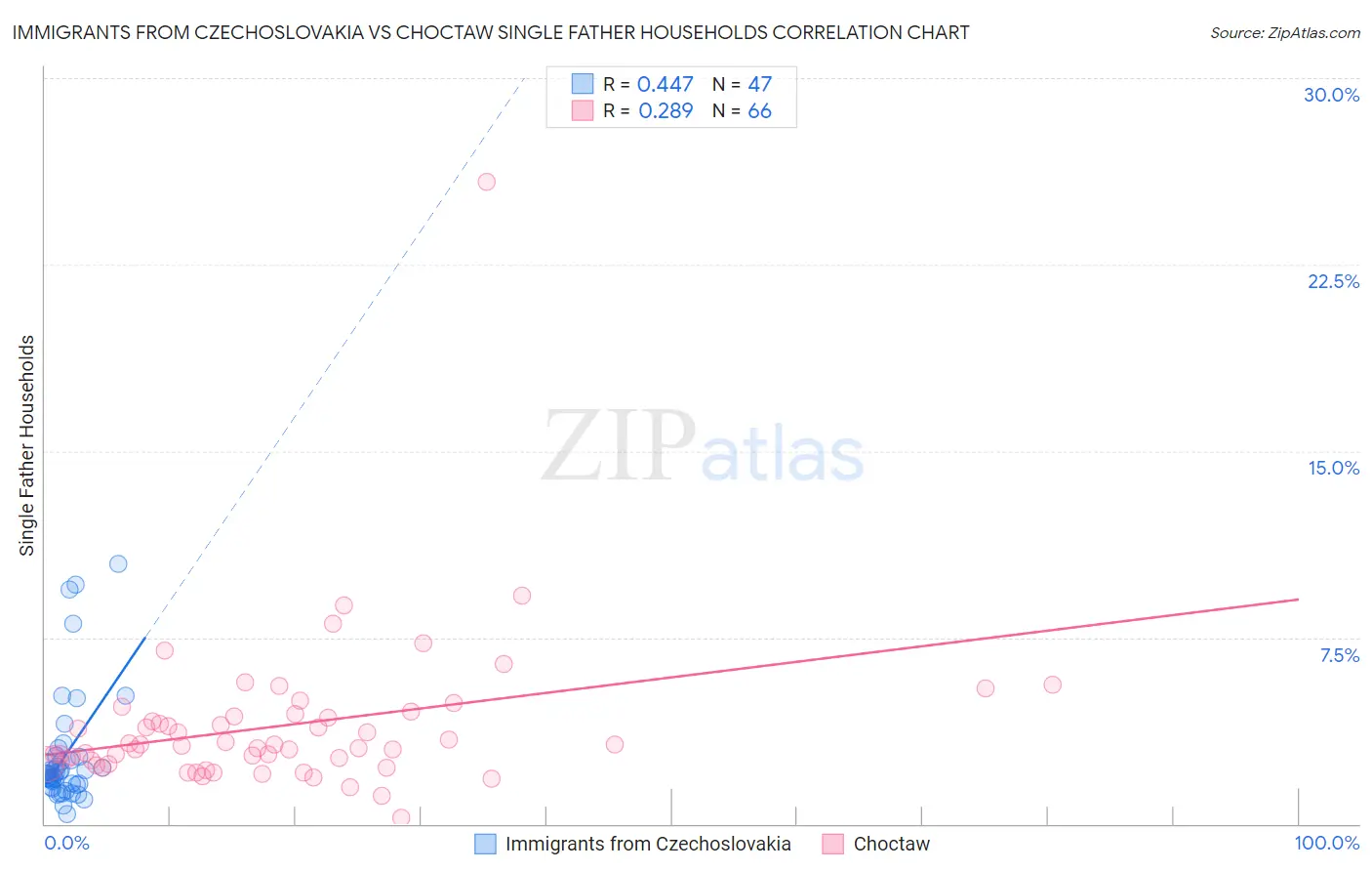 Immigrants from Czechoslovakia vs Choctaw Single Father Households