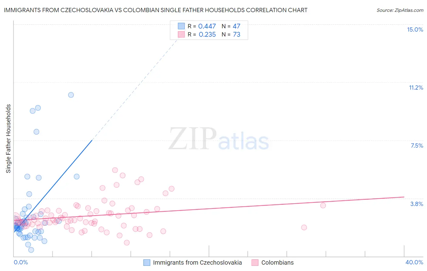 Immigrants from Czechoslovakia vs Colombian Single Father Households