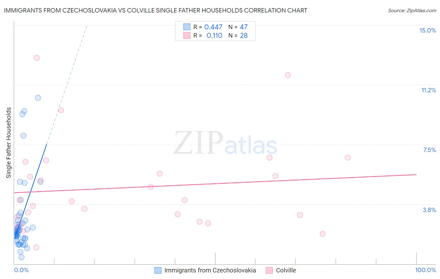 Immigrants from Czechoslovakia vs Colville Single Father Households