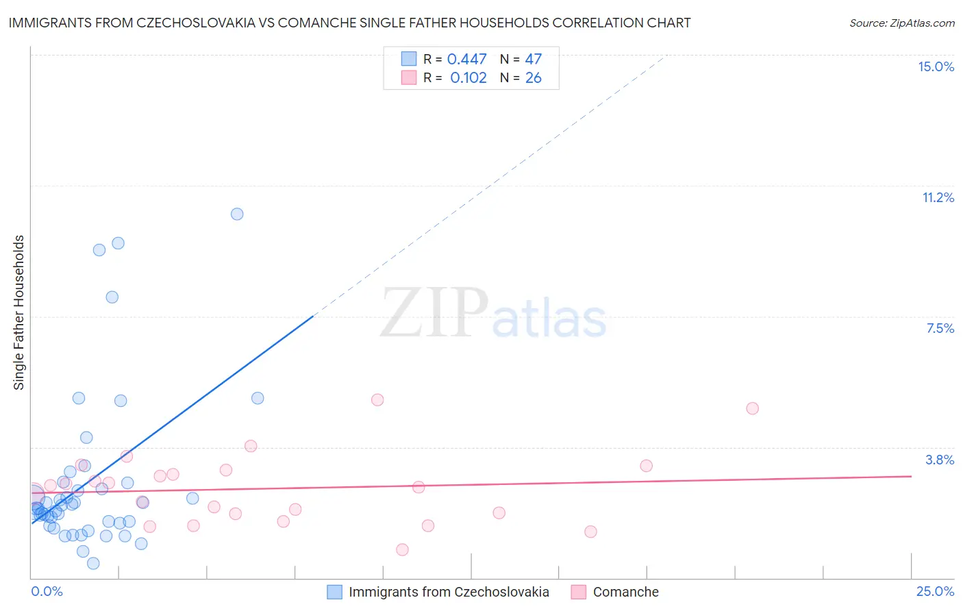 Immigrants from Czechoslovakia vs Comanche Single Father Households