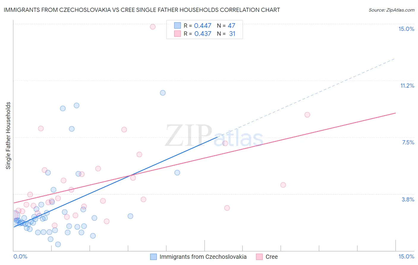 Immigrants from Czechoslovakia vs Cree Single Father Households
